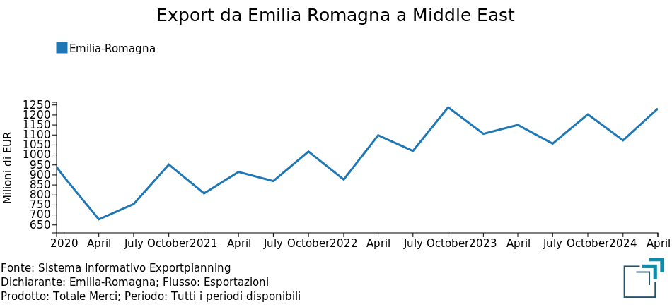 Export delle imprese emiliano-romagnole verso mercati MENA: valori trimestrali