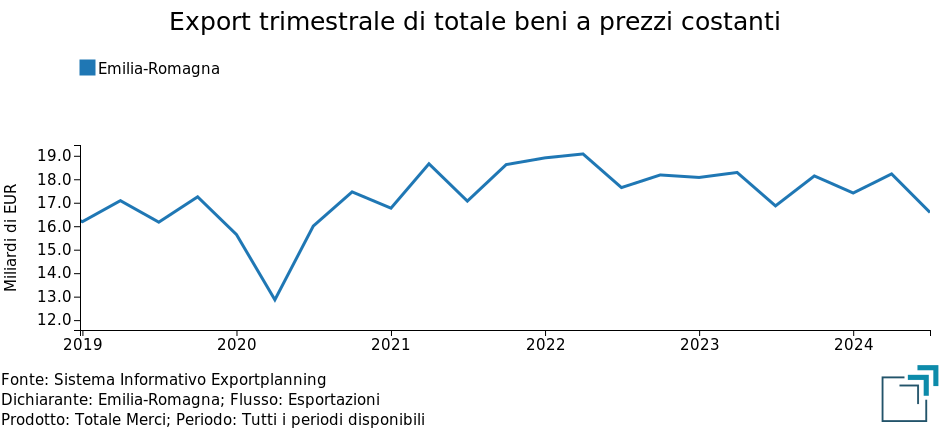 Evoluzione trimestrale Export Emilia Romagna a prezzi costanti